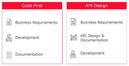 API Design First vs Code First