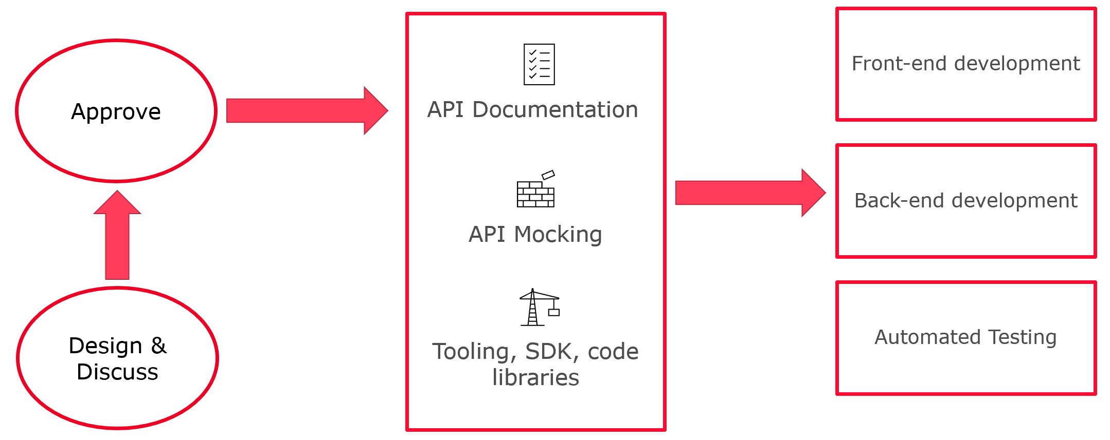 API Design First Process